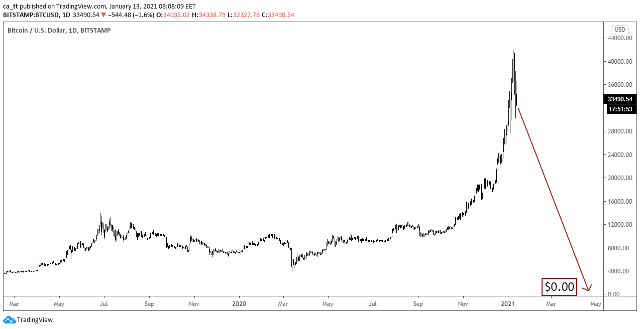 Биткоин упадет в НОЛЬ