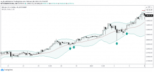 вход от центральной линии Боллинджера
