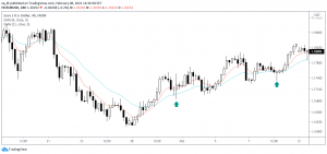свинг-зона, круглый уровень или баровый и свечной паттерн