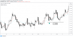 Пример сделки по EMA 8/21