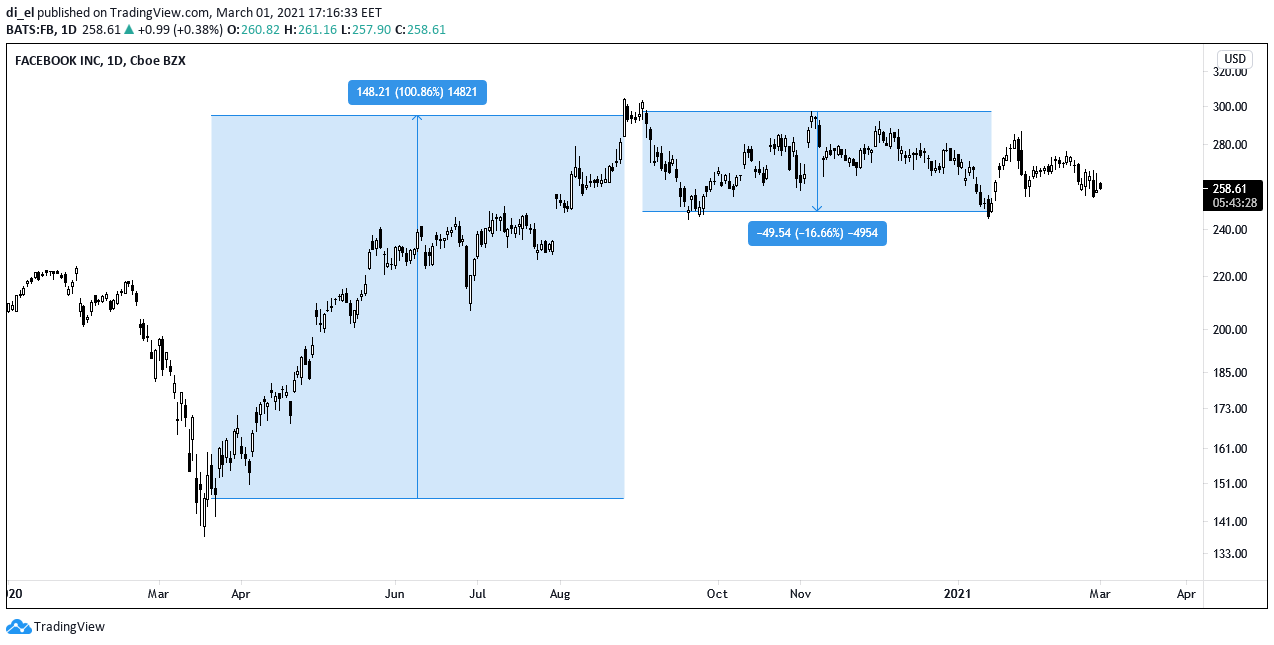 Почему акции Facebook упадут в 2021 год