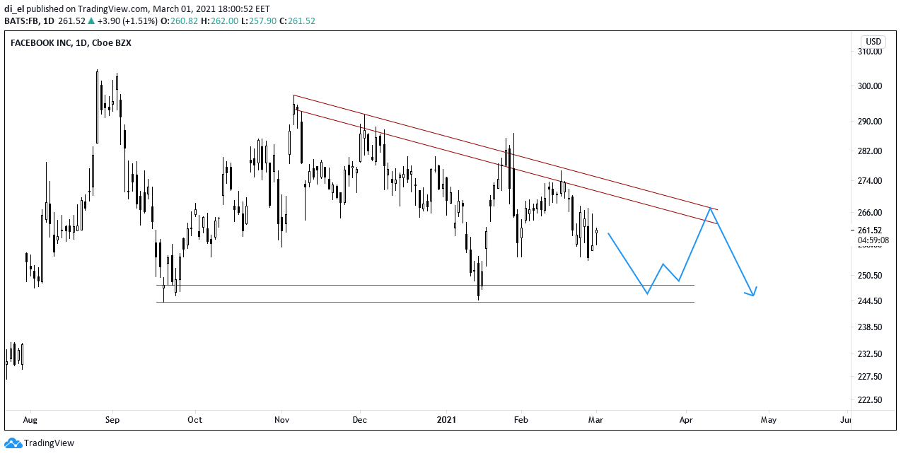 Технический анализ $FB