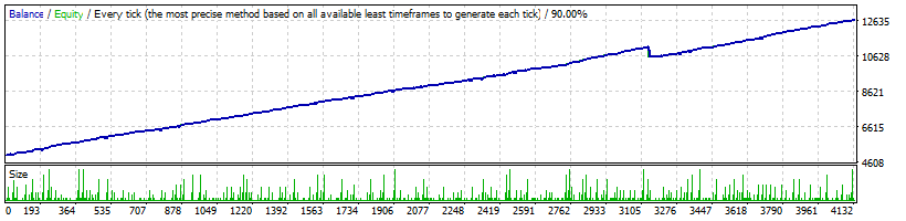 тест на 5-минутном графике пары GBP/USD