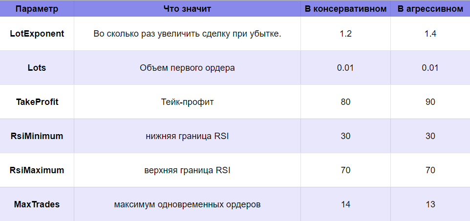 Параметры советника
