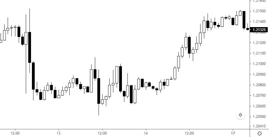 торговать EUR/USD