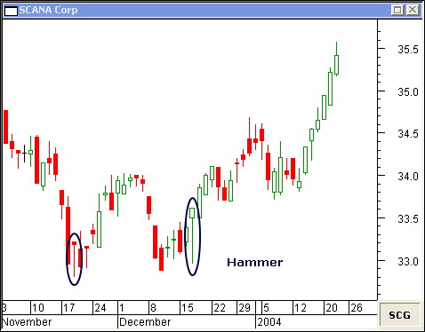 Как работают свечи