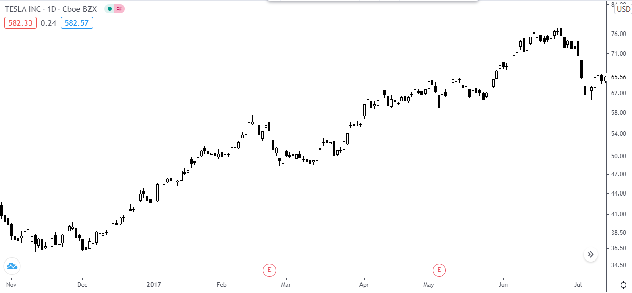 Как фундаментальщики продавали Теслу