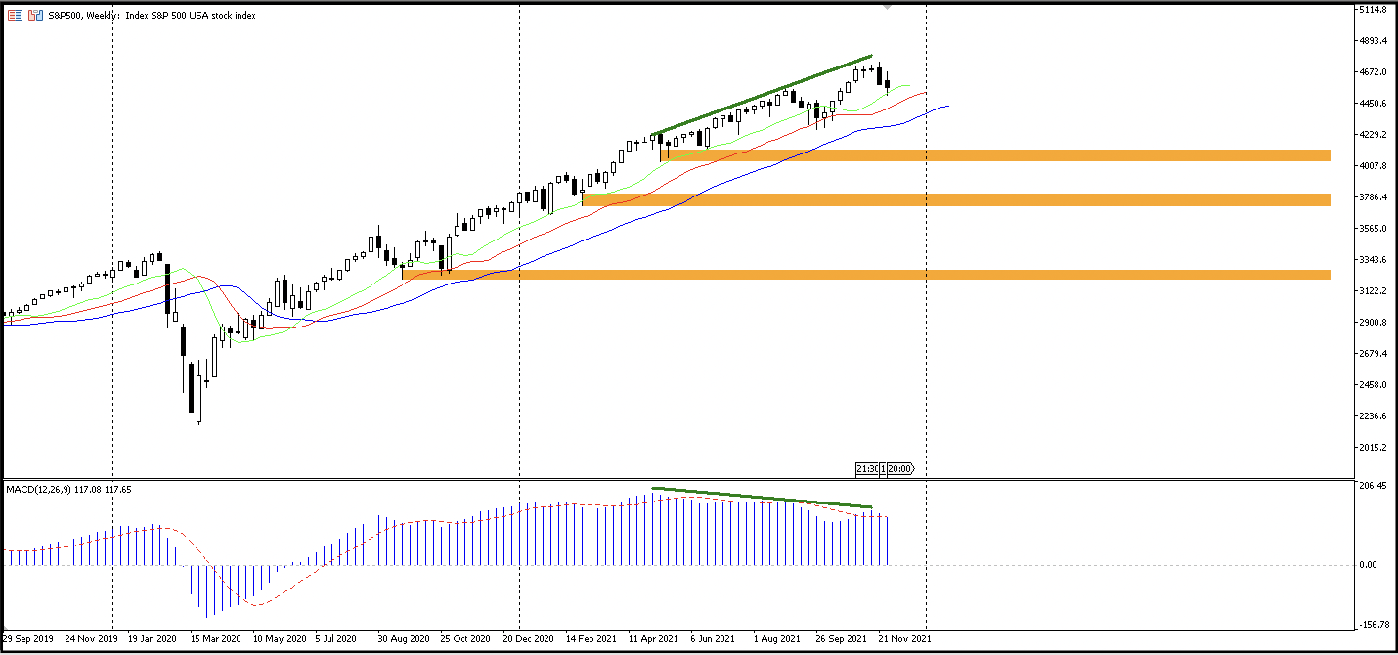 S&P 500: график котировок