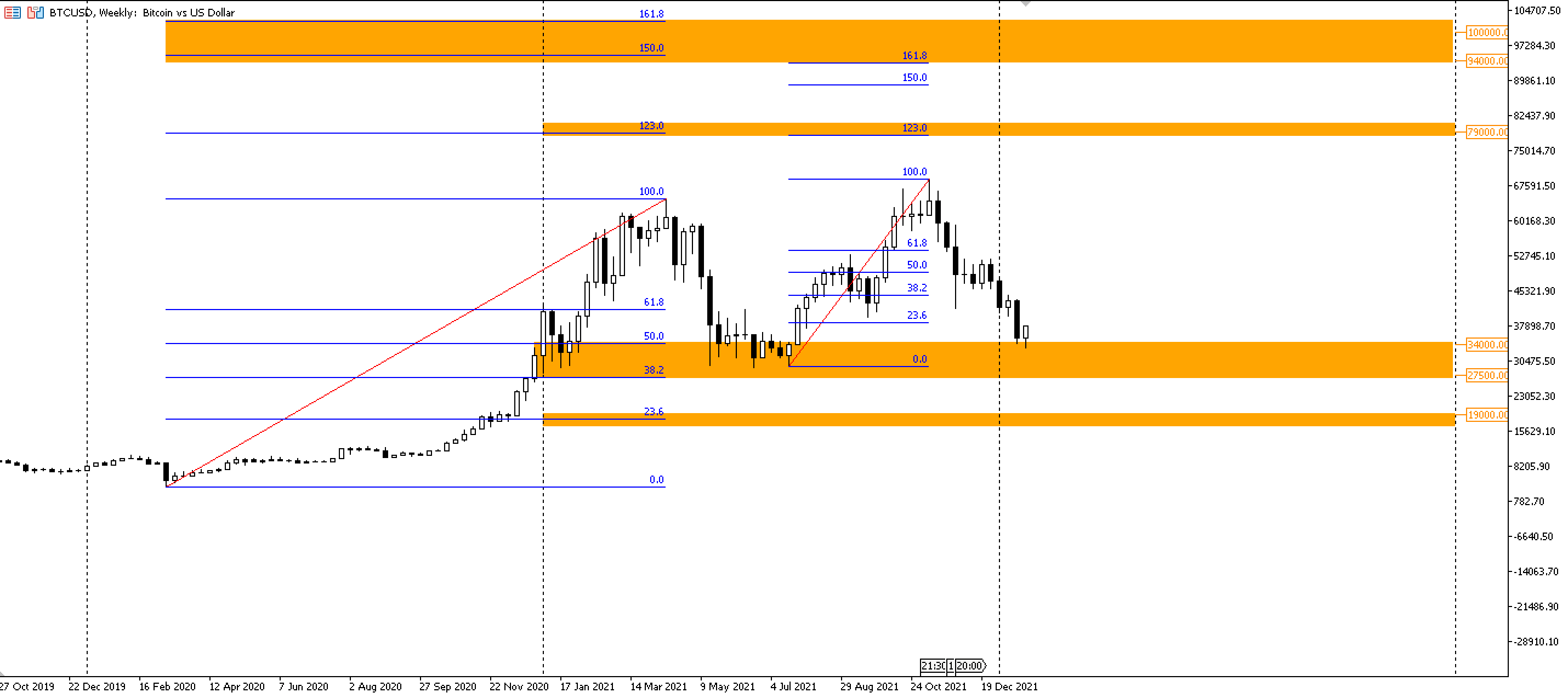 График биткоина: технический анализ