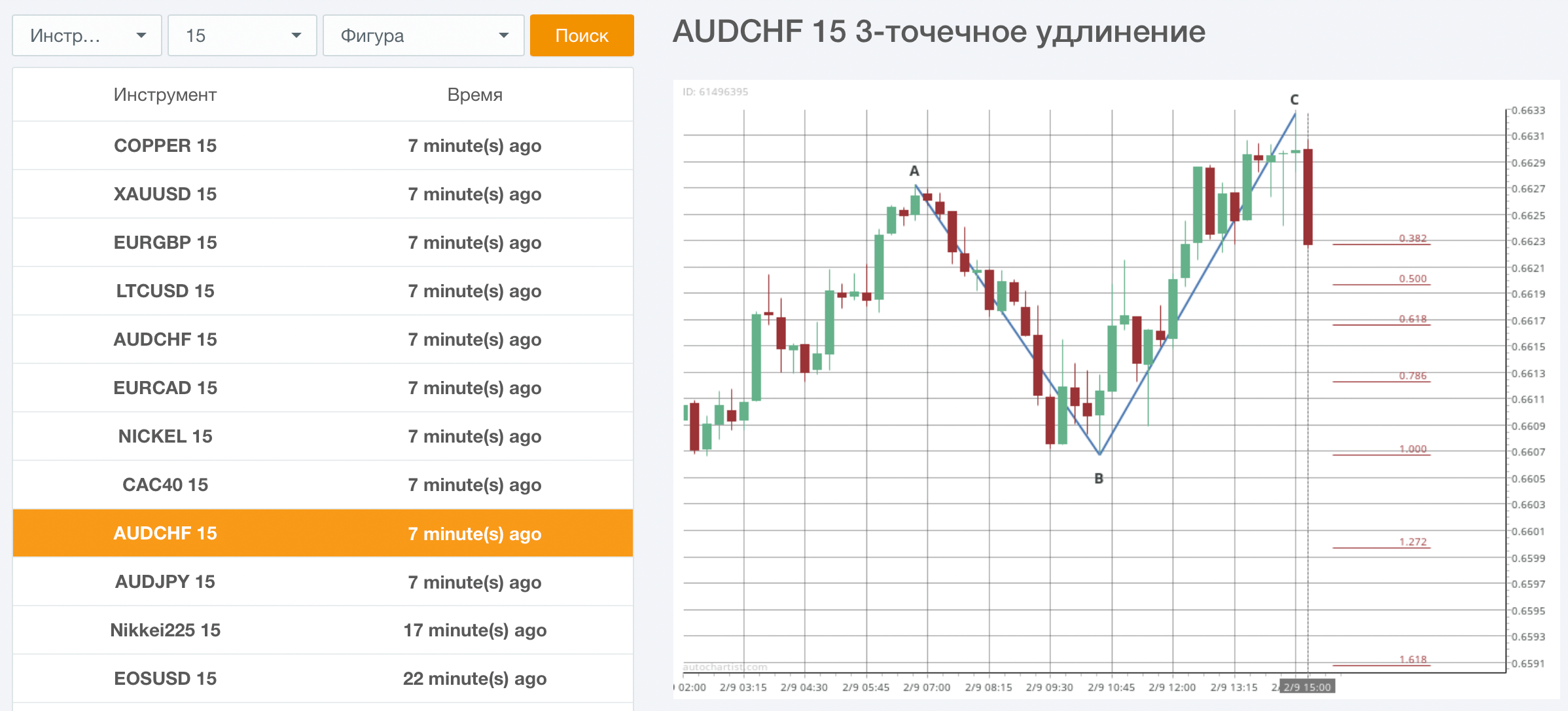Торговые сигналы Autochartist