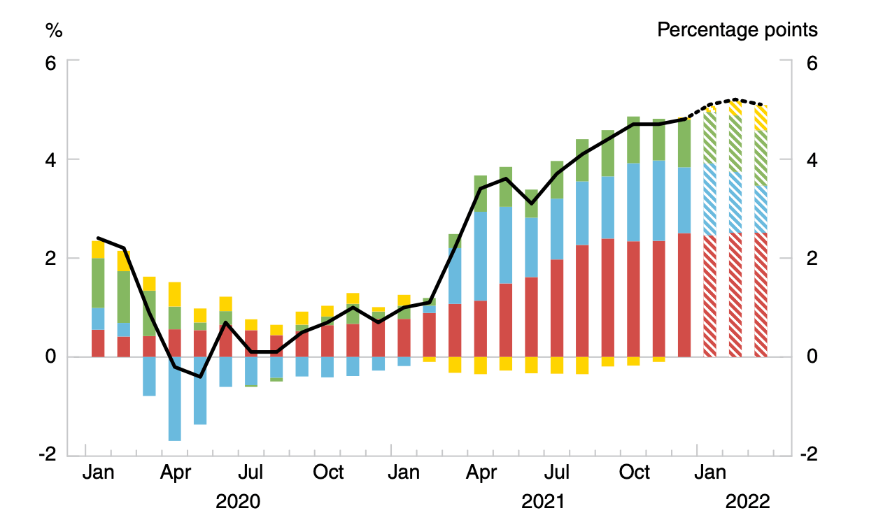 Динамика факторов инфляции в Канаде