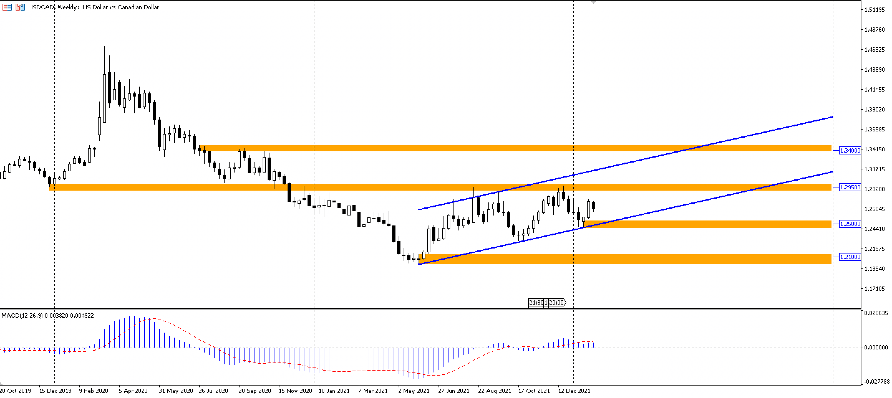Динамика котировок валютной пары USD/CAD
