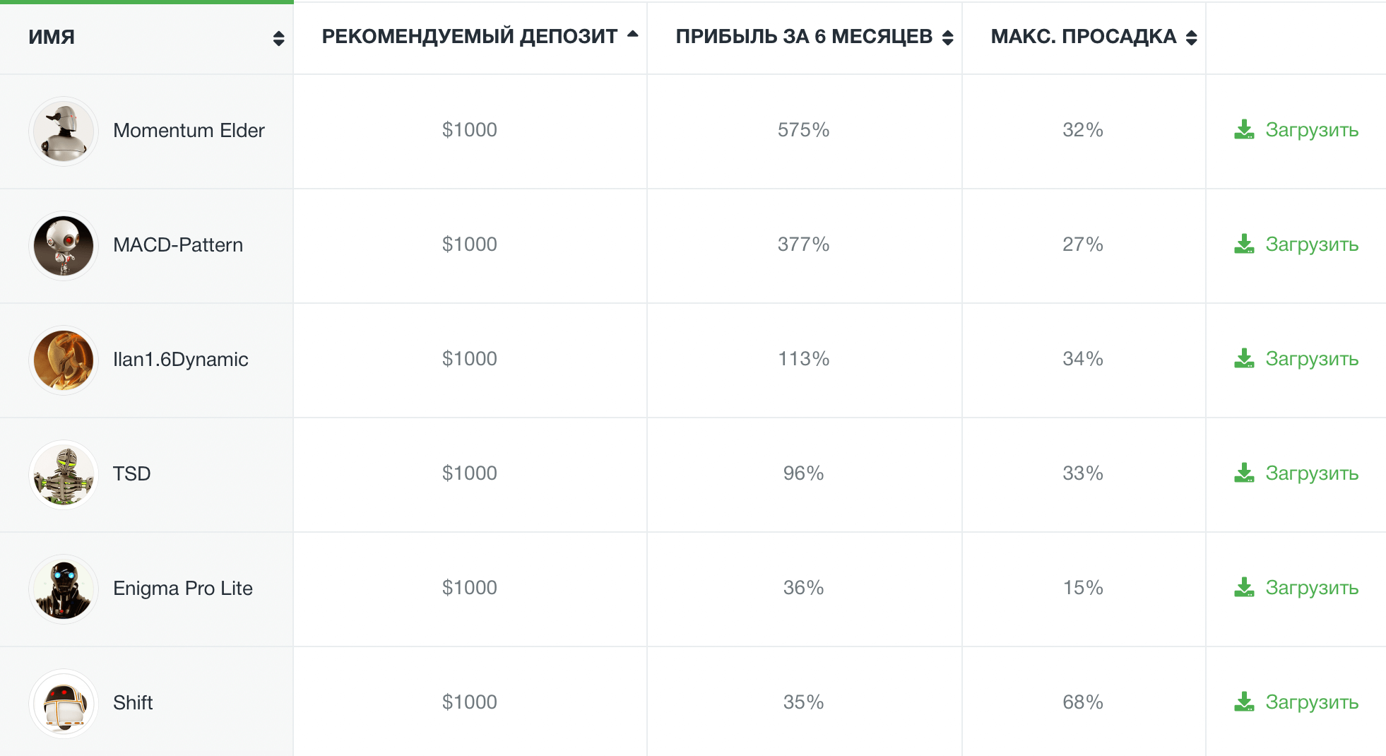 Пример статистики торговых роботов от AMarkets