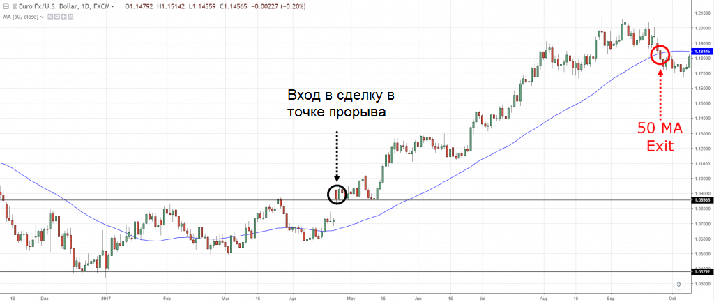 Динамика котировок валютной пары EUR/USD
