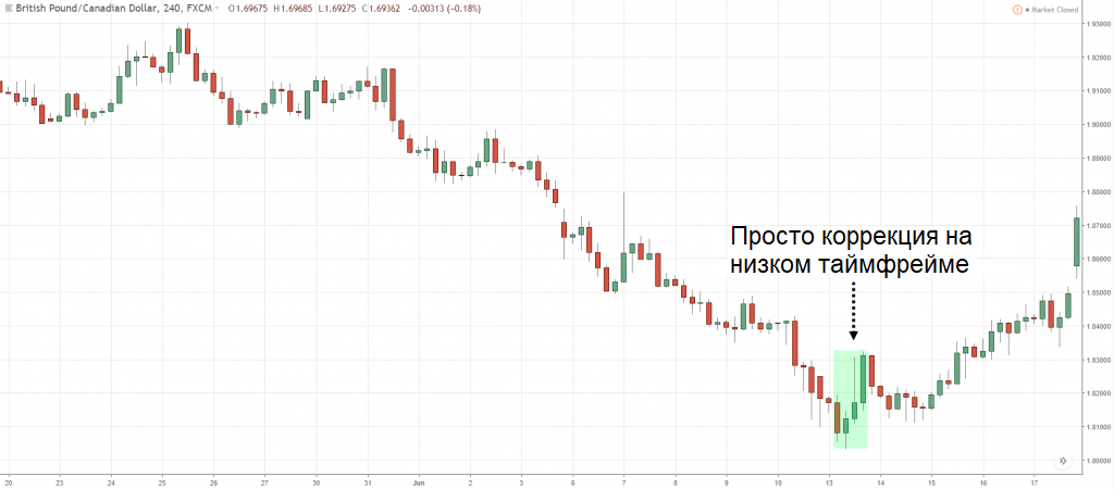 Динамика котировок валютной пары GBP/CAD