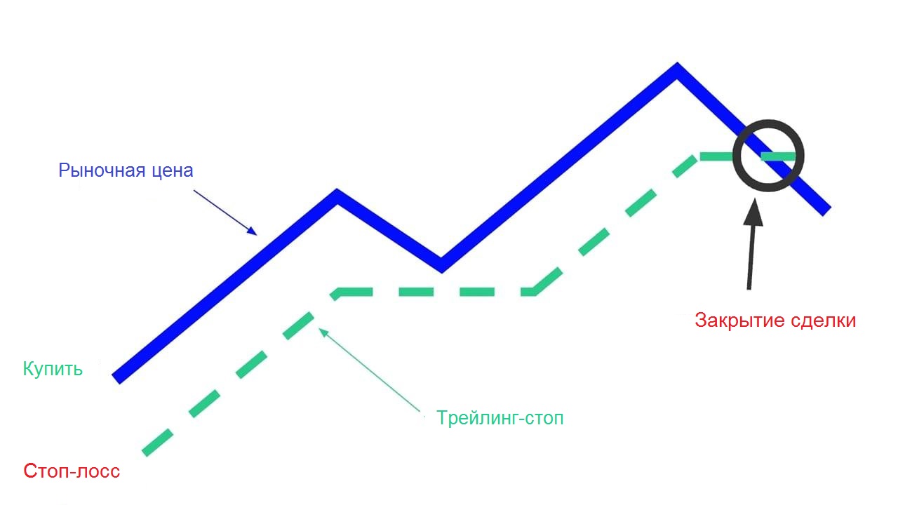 Механика трейлинг-стопа