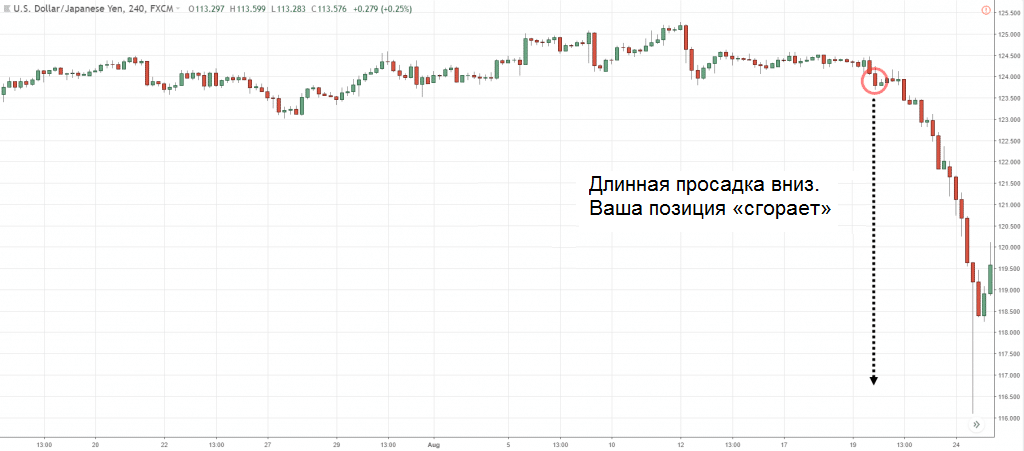 Динамика котировок валютной пары USD/JPY