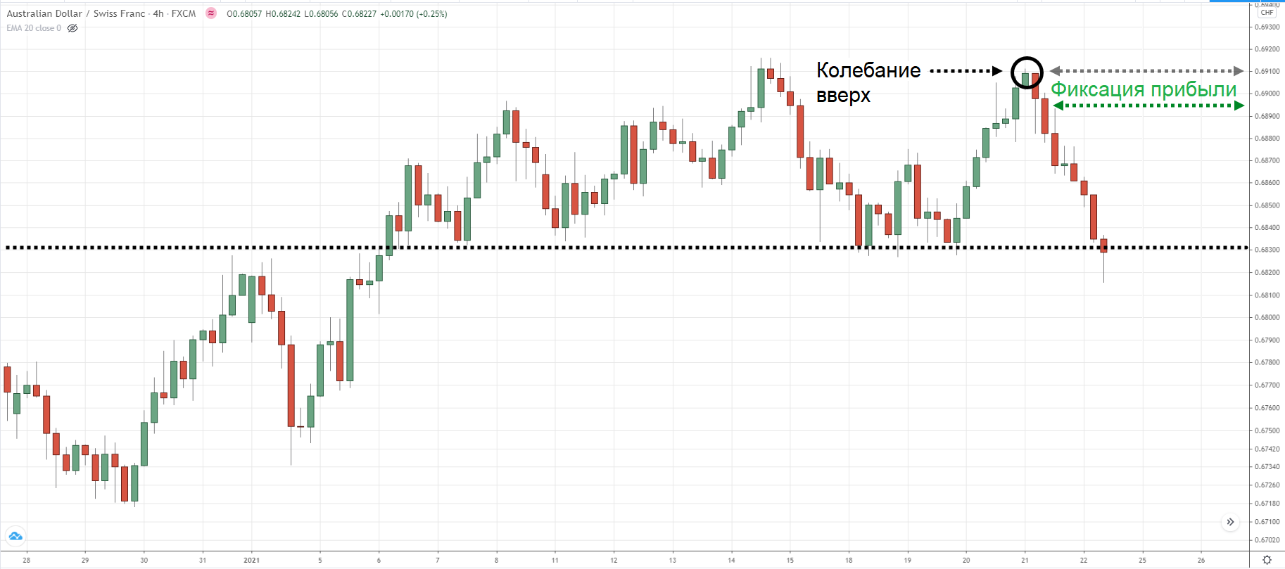 Свинг-стратегия в трейдинге