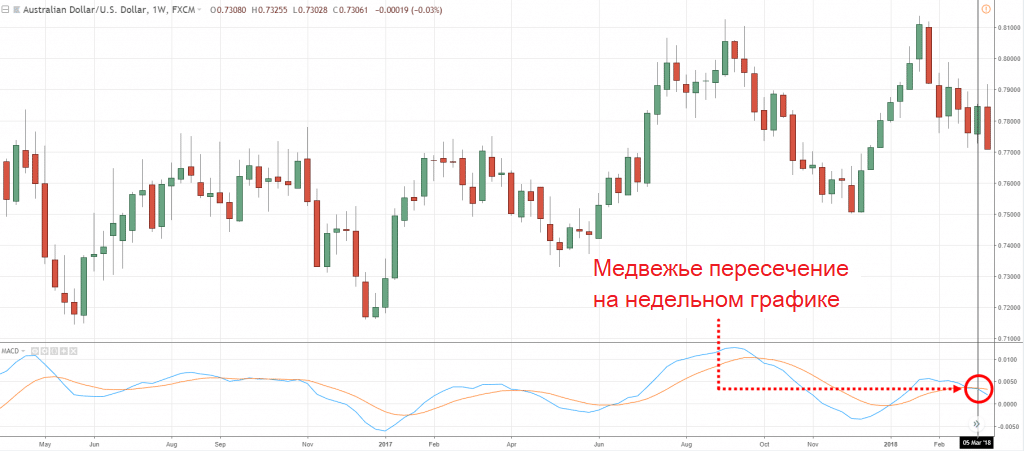 График динамики AUD/USD