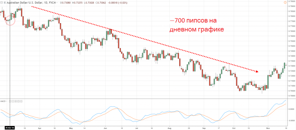 График динамики AUD/USD
