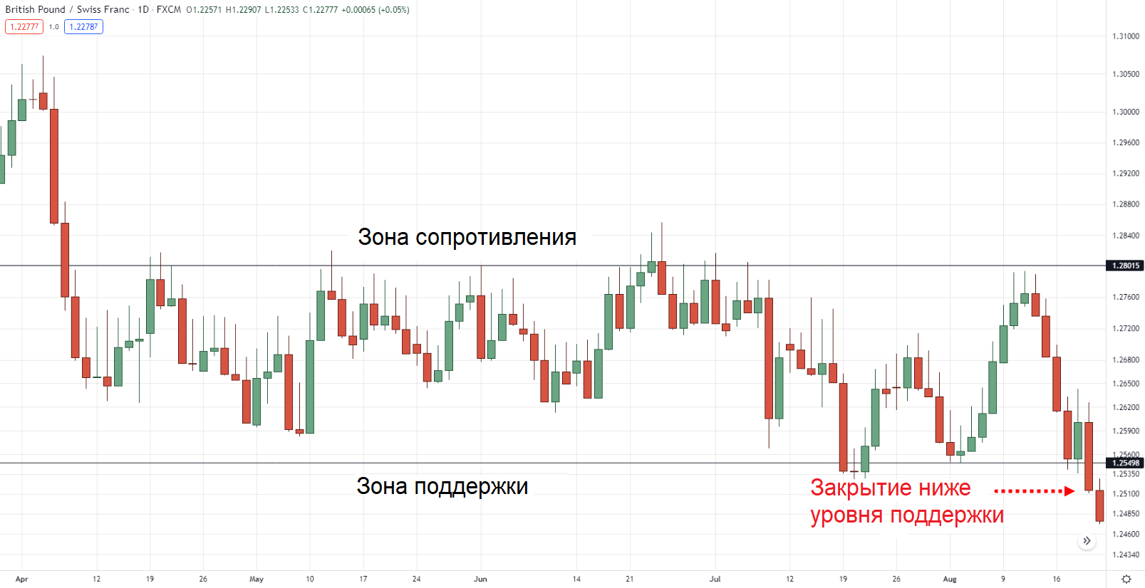 Диапазон входа в рынок на дневном таймфрейме GBP/CHF