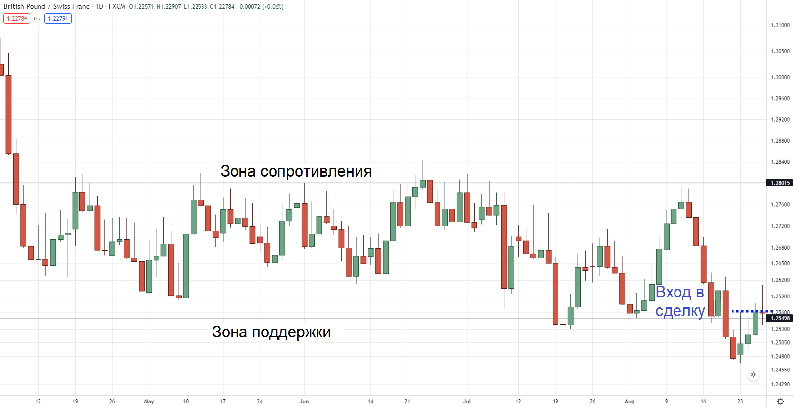 Тейк-профит 88,6% на дневном таймфрейме GBP/CHF