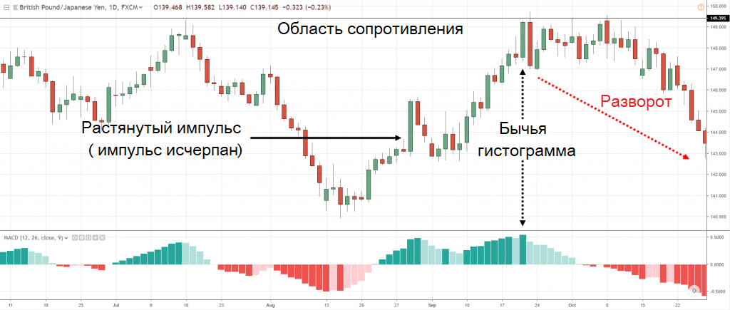 График динамики GBP/JPY