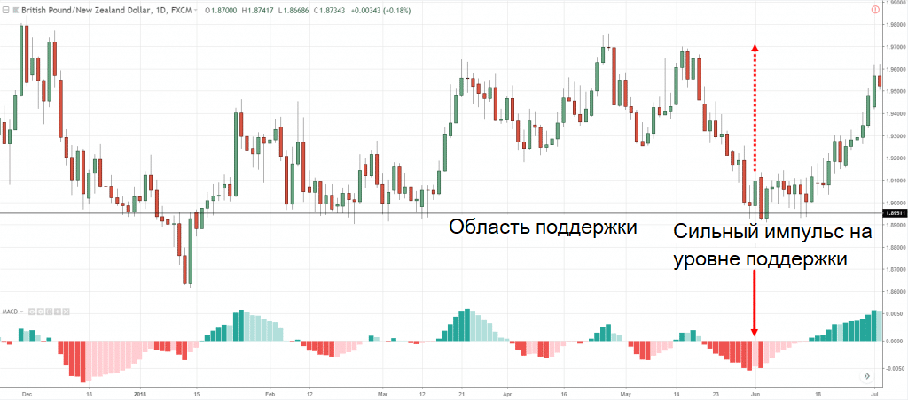 График динамики GBP/NZD