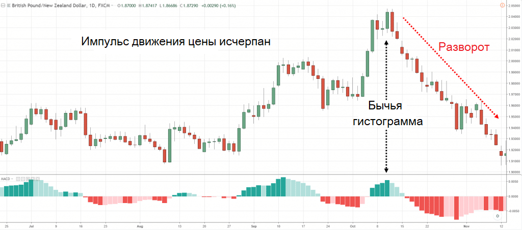 График динамики GBP/NZD