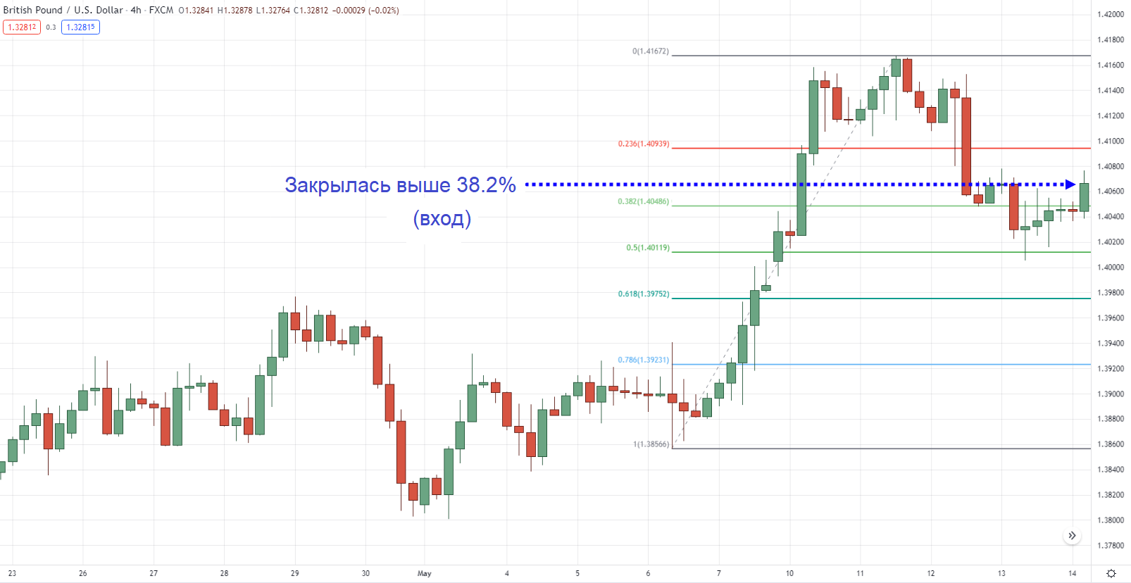 График динамики GBP/USD