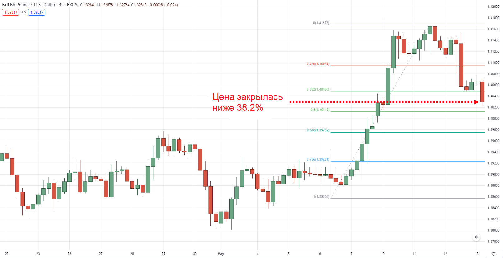 График GBP/USD