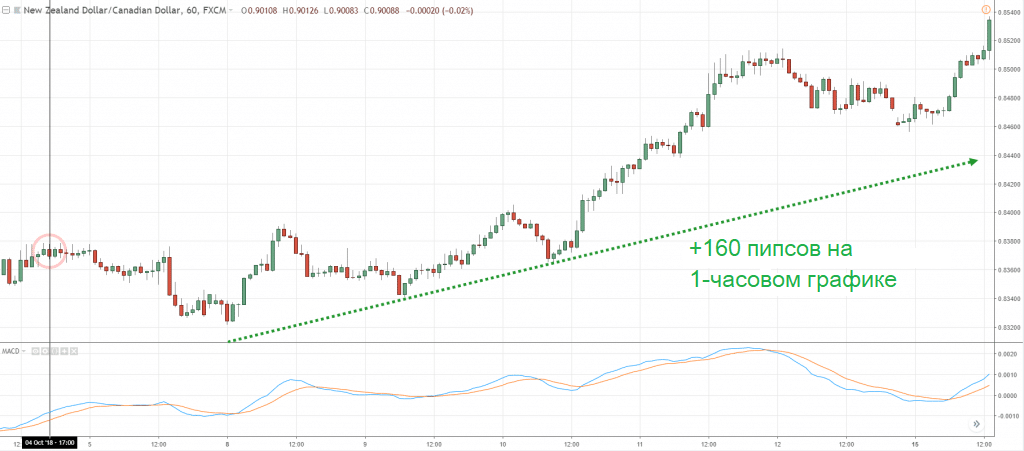 График динамики NZD/CAD