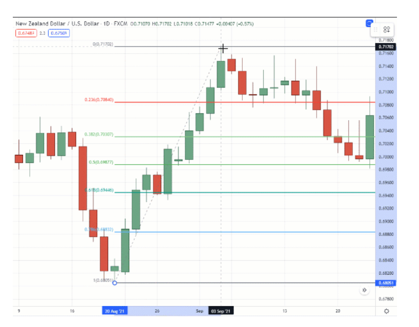 График NZD/USD