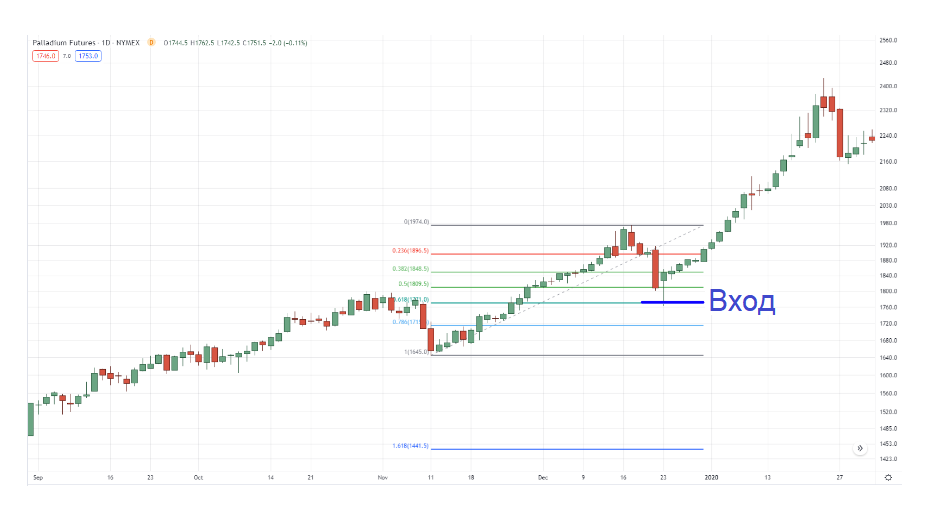 коррекции Фибоначчи на дневном таймфрейме