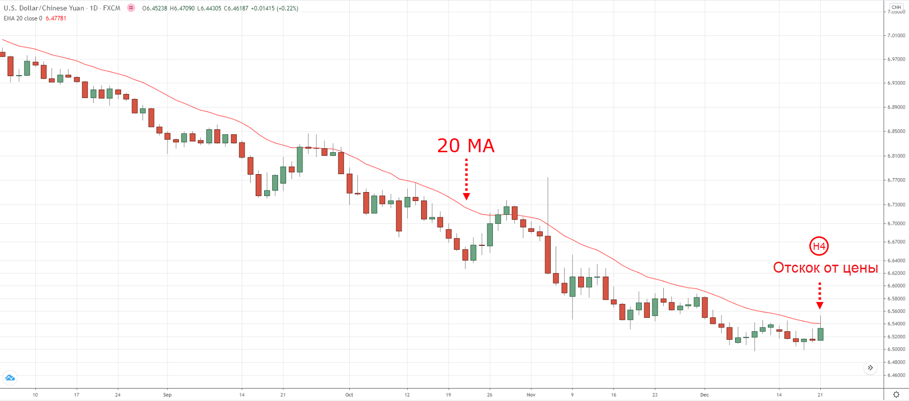 Рыночная структура в трейдинге