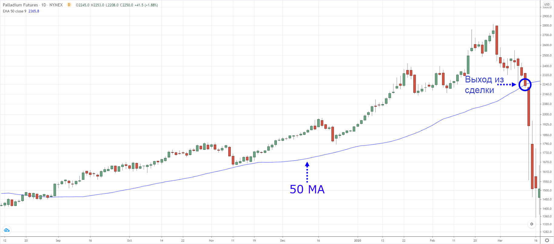 50МА в трейдинге