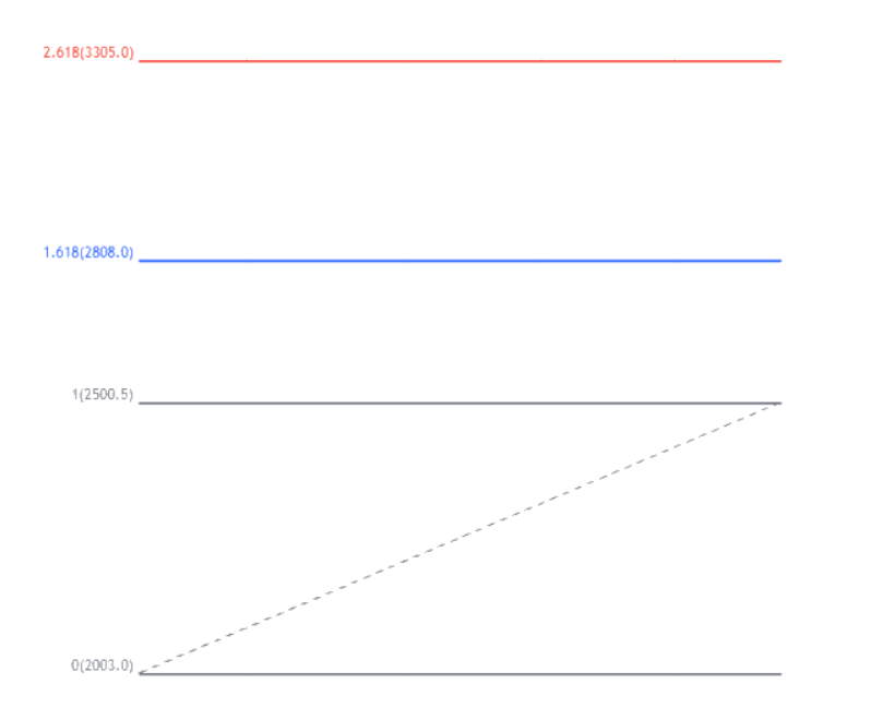 Расширение Фибоначчи