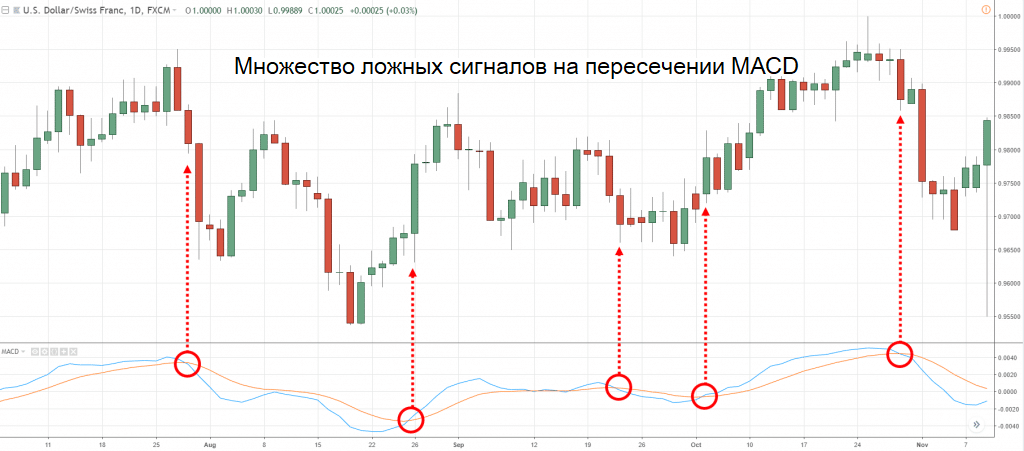 Сигналы-ловушки MACD