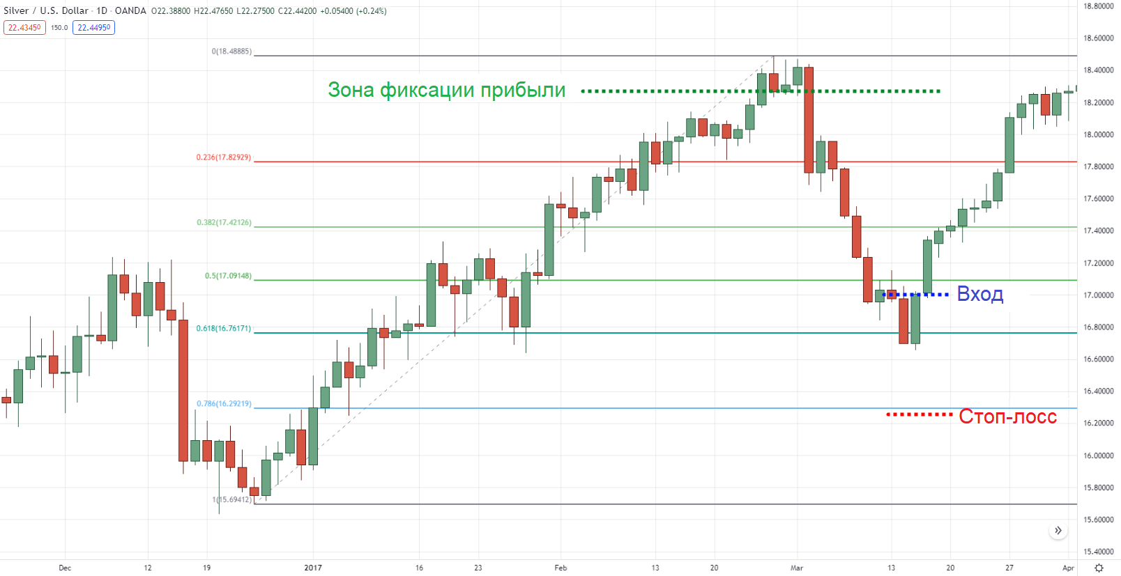 Зона тейк-профита на дневном таймфрейме