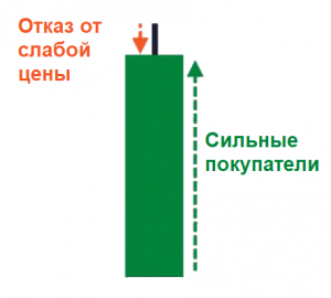 покупатели торгуют вблизи максимальных значений