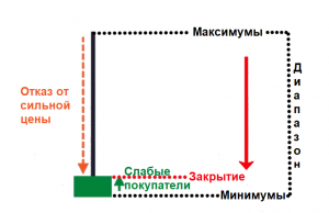 где цена закрылась относительно диапазона