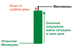 зеленая свеча закрылась вблизи максимальных значений диапазона
