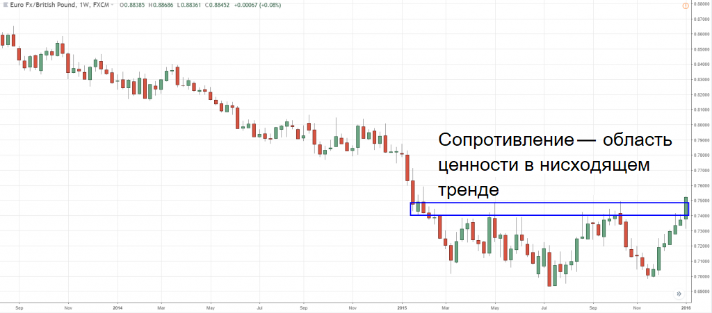 График динамики EUR/GBP