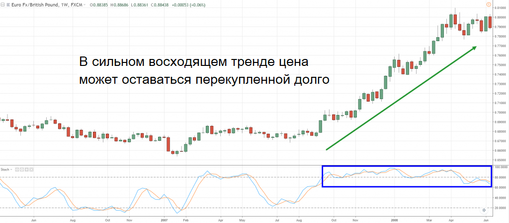 График динамики EUR/GBP