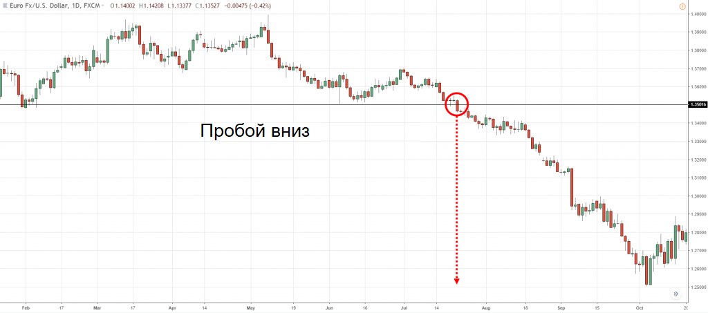 Пробой вниз