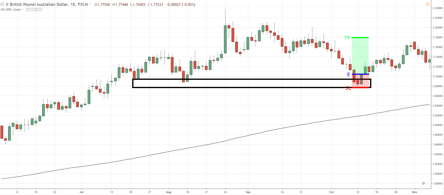 График динамики GBP/AUD