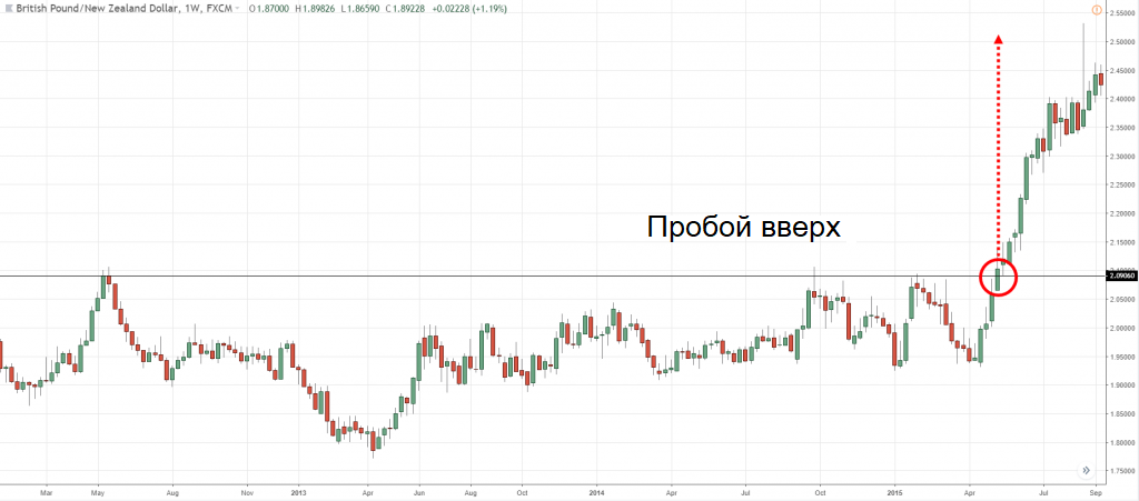 Пробой вверх