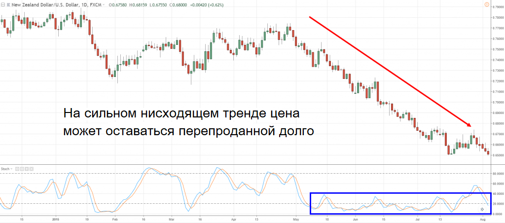 График динамики NZD/USD