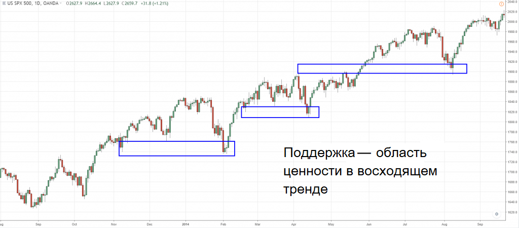 График динамики US SPX 500