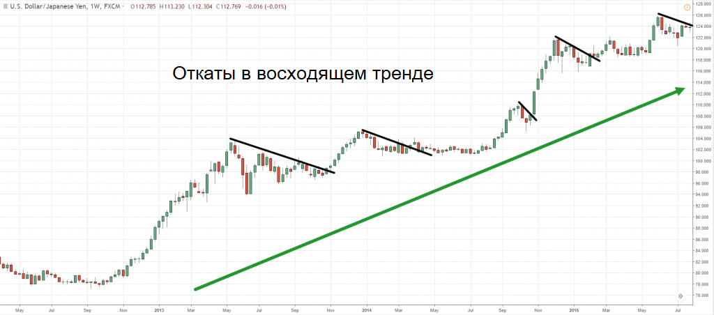 цена временно движется против основного тренда